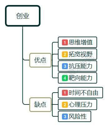 30而立,是创业还是打工?面对迷茫与现实,该如何选择?