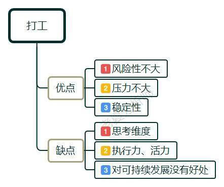 30而立,是创业还是打工?面对迷茫与现实,该如何选择?