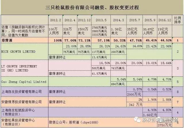 “洗脑大师”章燎源的霸道股权设计,使三只松鼠6年实现营收百亿