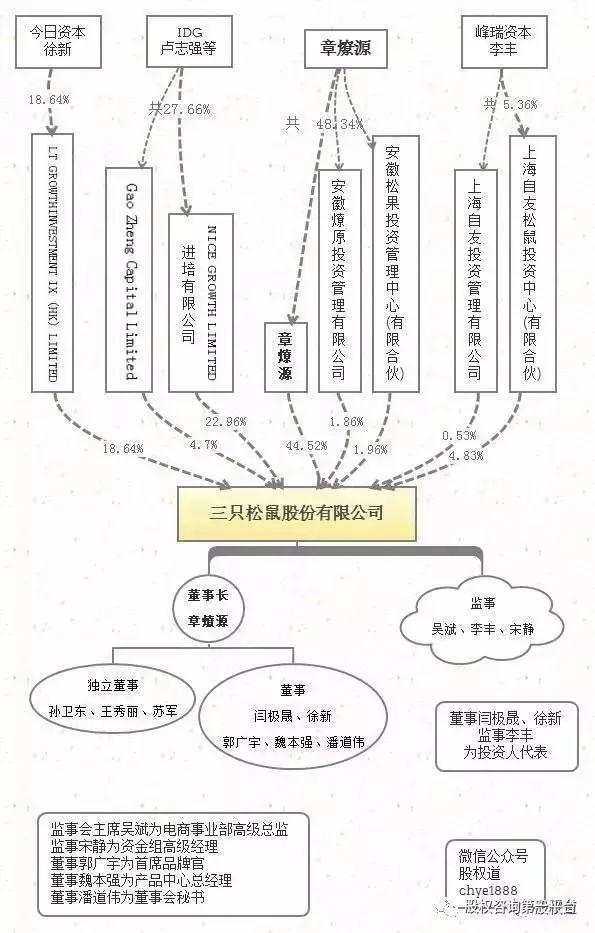 “洗脑大师”章燎源的霸道股权设计,使三只松鼠6年实现营收百亿