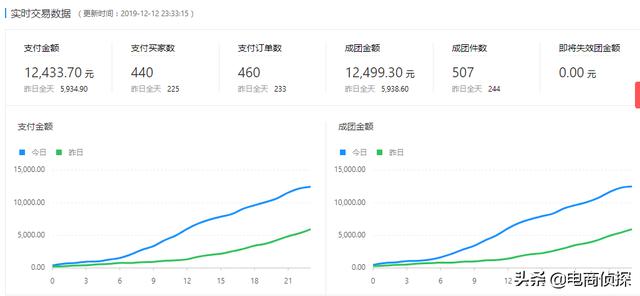 天生商人！90后小伙找家人借10000元做拼多多，1天就卖了403单