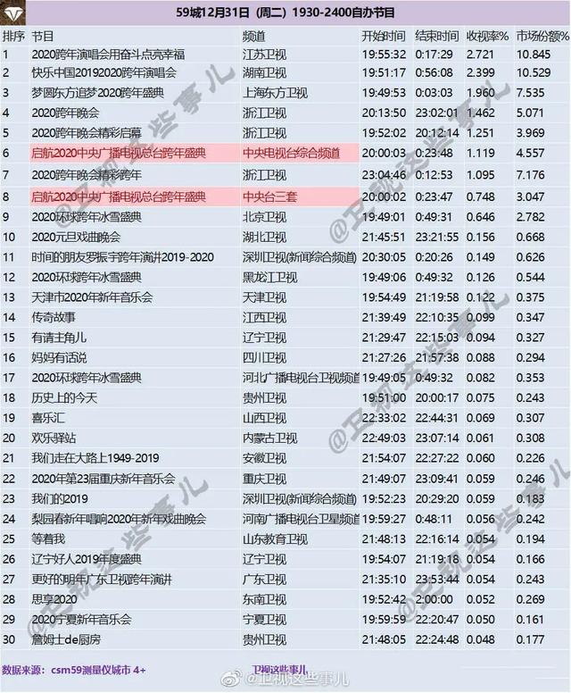 跨年演唱会哪家强?零假唱、炫舞台的江苏卫视拿下收视第一