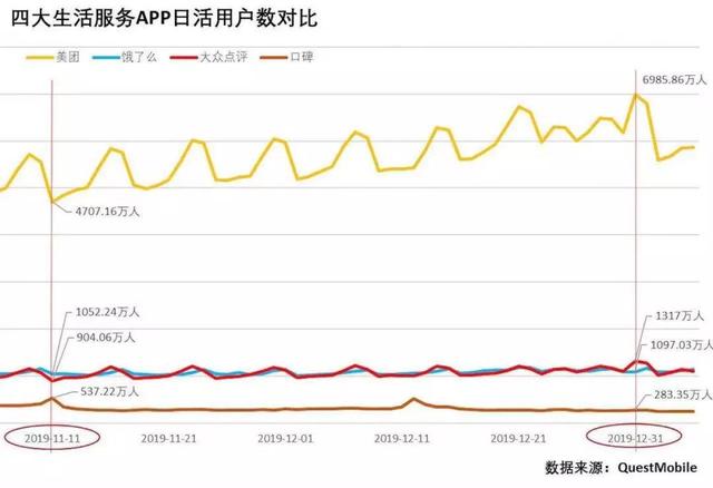 独家:2019年美团日均用户数近6000万,为饿了么6倍