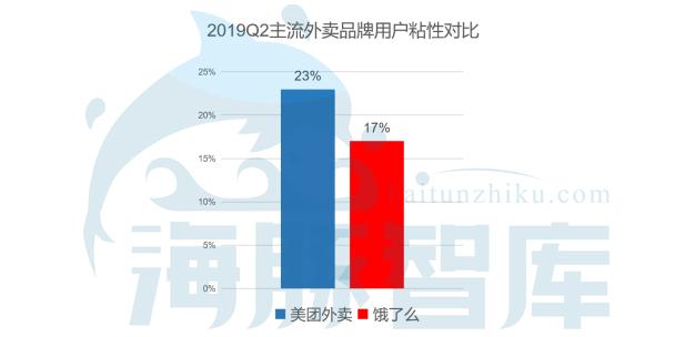 独家:2019年美团日均用户数近6000万,为饿了么6倍