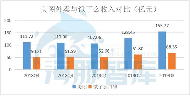 独家:2019年美团日均用户数近6000万,为饿了么6倍