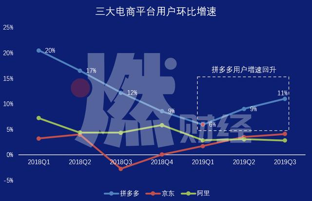 “百亿补贴”热闹背后,拼多多、阿里、京东正在上演“三国杀”