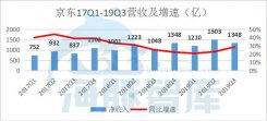 京东前三季度净利润近百亿，谁说京东模式不能盈利？