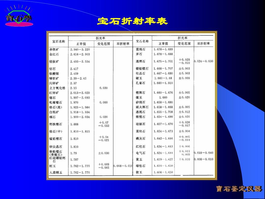 宝石鉴定法全套课件 第四章  宝石鉴定仪器PPT