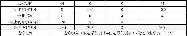 化学工程与工艺专业23级本科培养方案