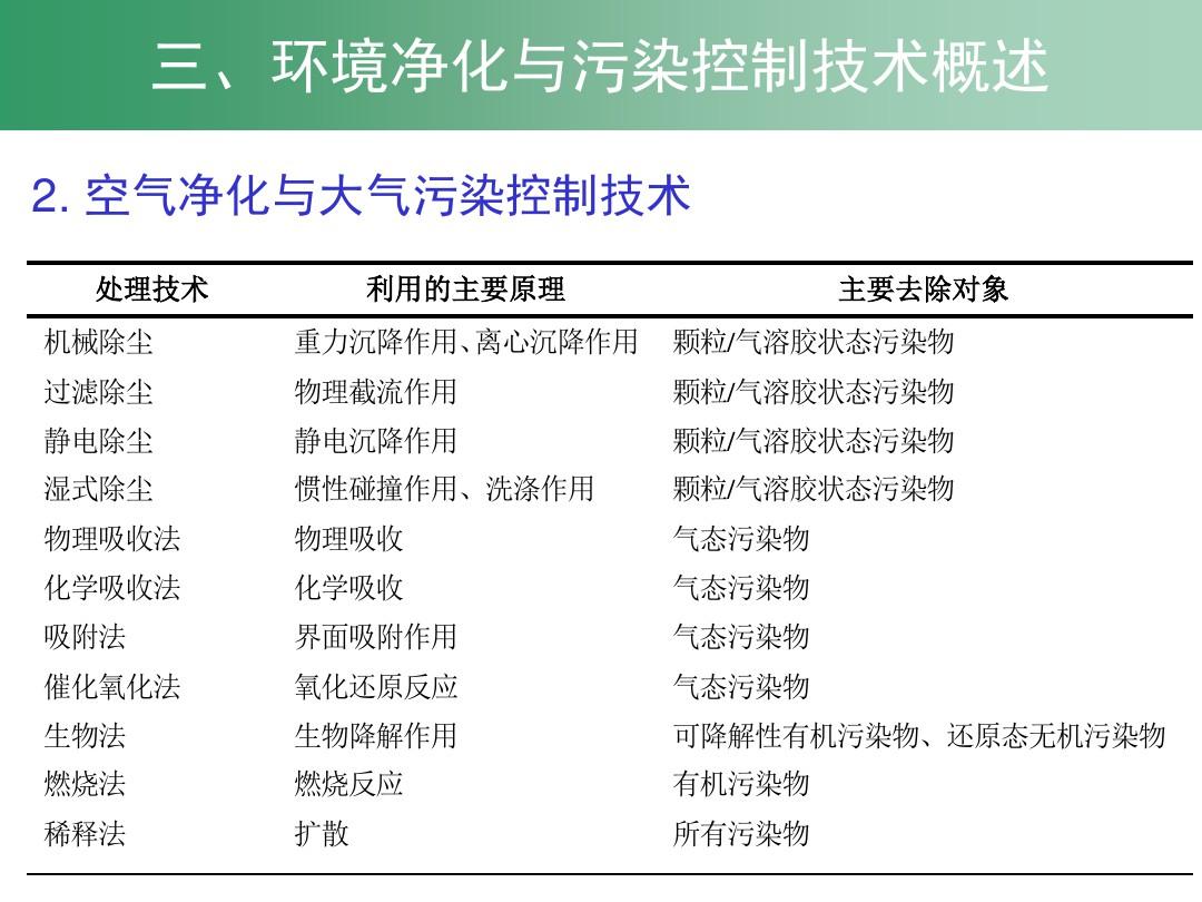 环境工程原理电子教案第01章绪论ppt课件