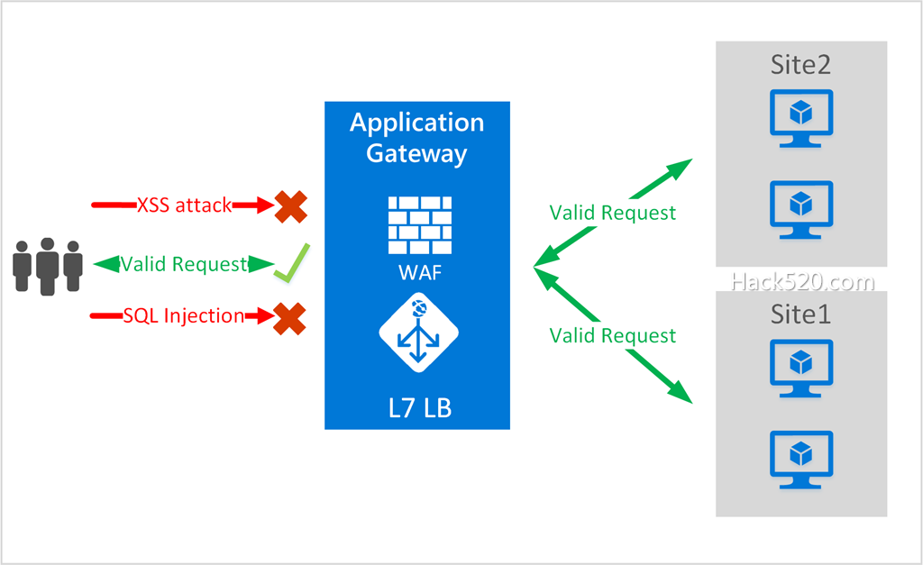 Web 防火墙（WAF）