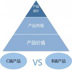 从3个角度分析：为什么说B端产品和C端产品是2个物种？