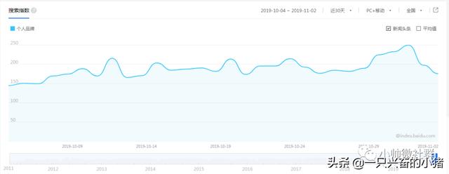 2019年你不打造个人品牌,还准备做什么?
