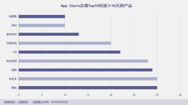 「绿洲」杀进前三,拼多多霸榜社交电商,“暴雷”的淘集集上榜