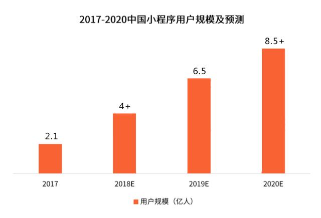 APP向左,网站向右,社群营销时代,小程序能够提供多少便捷?