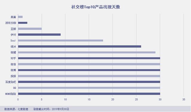 「绿洲」杀进前三,拼多多霸榜社交电商,“暴雷”的淘集集上榜