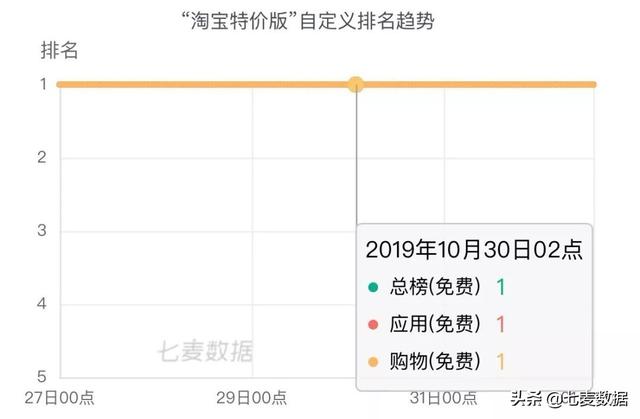 霸榜6天,近一年下载量超7630w,极速版App拉开下沉市场抢夺战