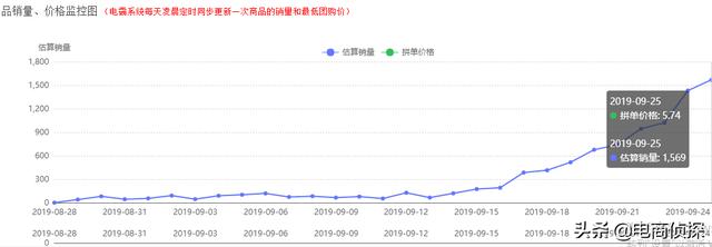 日销10W+拼多多运营,手把手教你利用工具选择赚钱产品(干货)