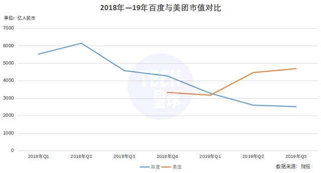 美团已顶两个百度,ATM取代BAT稳了?