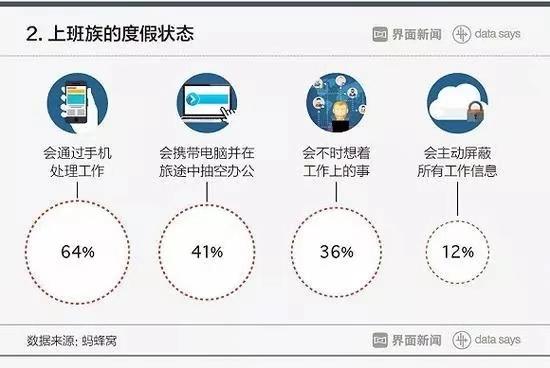 88%职场人休假,却遭遇隐形加班,网友:这是假休息还是真加班?