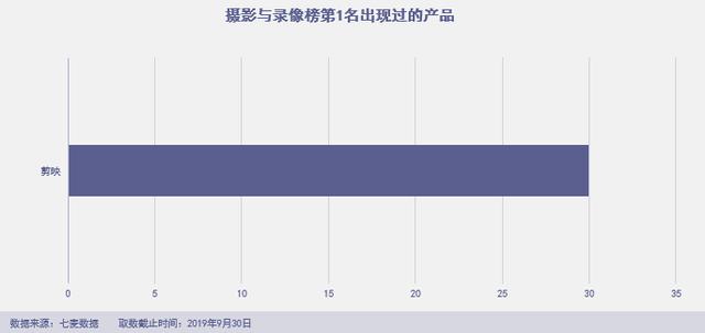 「绿洲」杀进前三,拼多多霸榜社交电商,“暴雷”的淘集集上榜