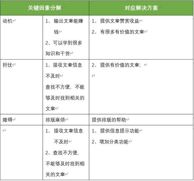 以个人公众号为例，解析产品设计业务需求分析模型