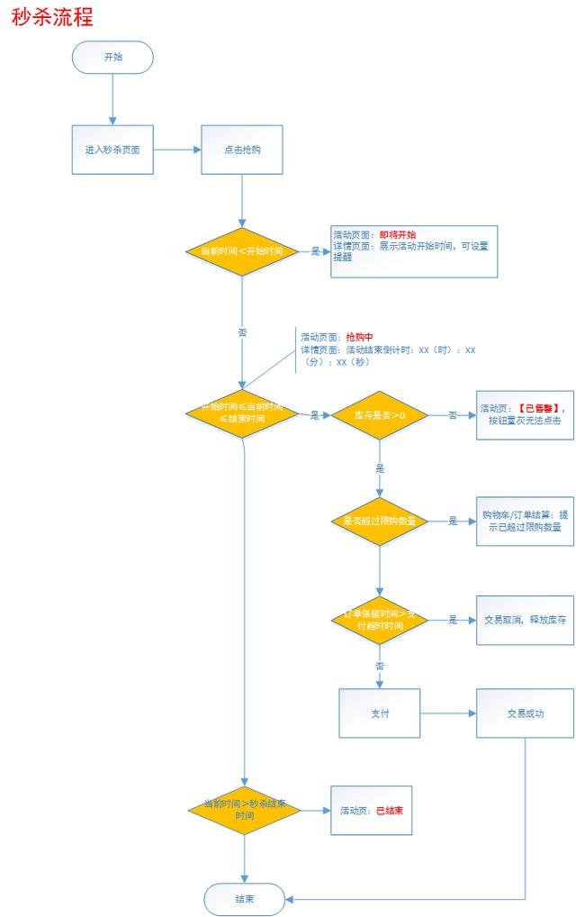 搭建一个秒杀系统，需要经历这些步骤……