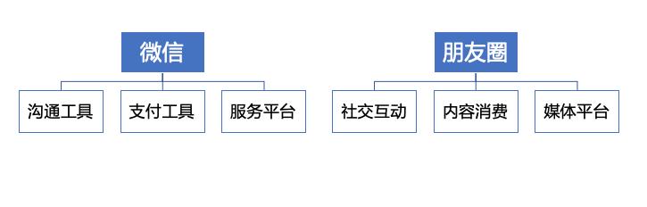 分拆朋友圈：从社交切入内容，可行吗？