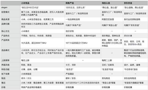 6大维度分析：网易严选的差异化突围之路