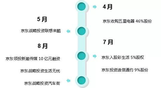 京东首次披露投资策略,决胜下一局