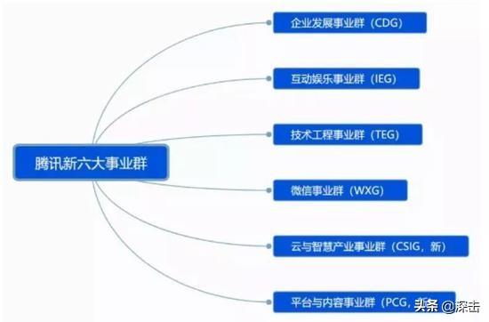 腾讯架构调整一周年:道阻且长,仍待变化
