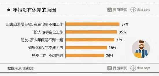 88%职场人休假,却遭遇隐形加班,网友:这是假休息还是真加班?