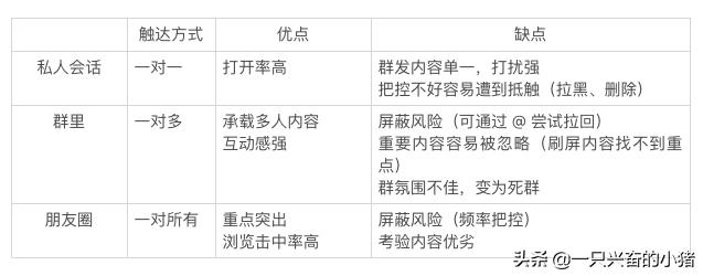 微信群运营怎么做？记住这4步流程