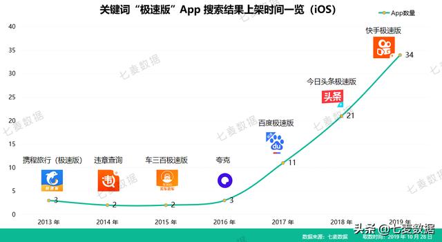 霸榜6天,近一年下载量超7630w,极速版App拉开下沉市场抢夺战