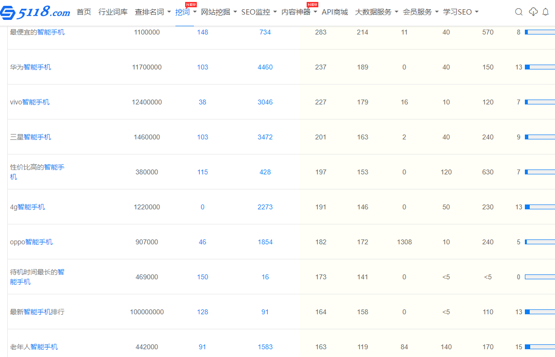挖词智能手机