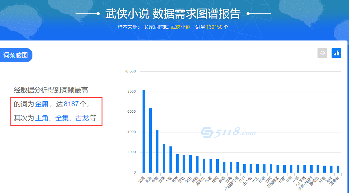 武侠小说需求图谱