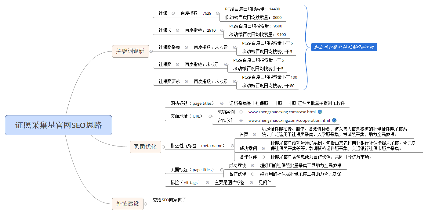 证照采集星官网SEO思路