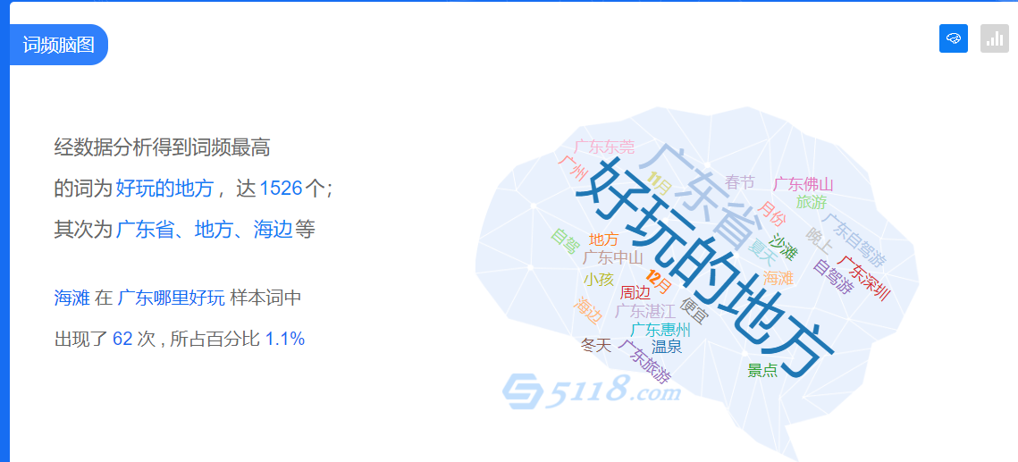好玩地方需求图谱