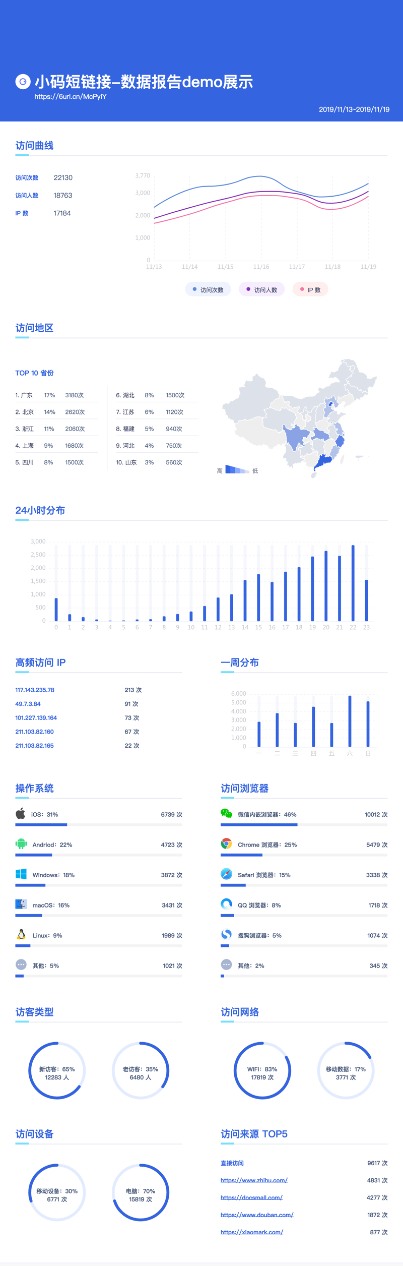 小码短链接-数据报告demo展示_2019-11-13_2019-11-19