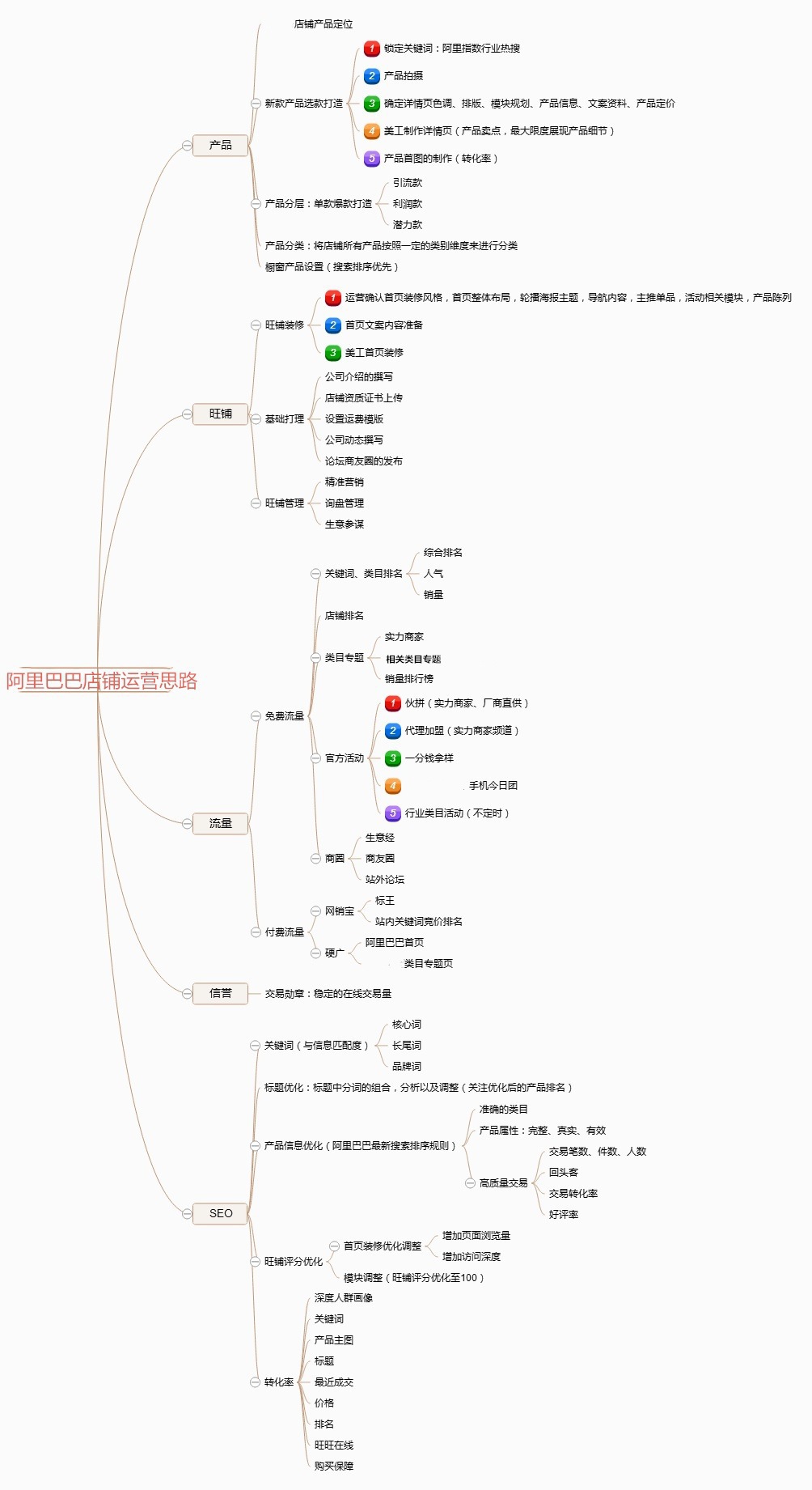 阿里店铺运营思维导图