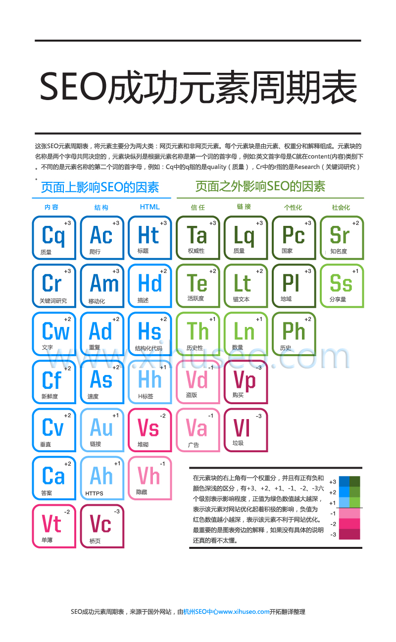 SEO成功元素周期表