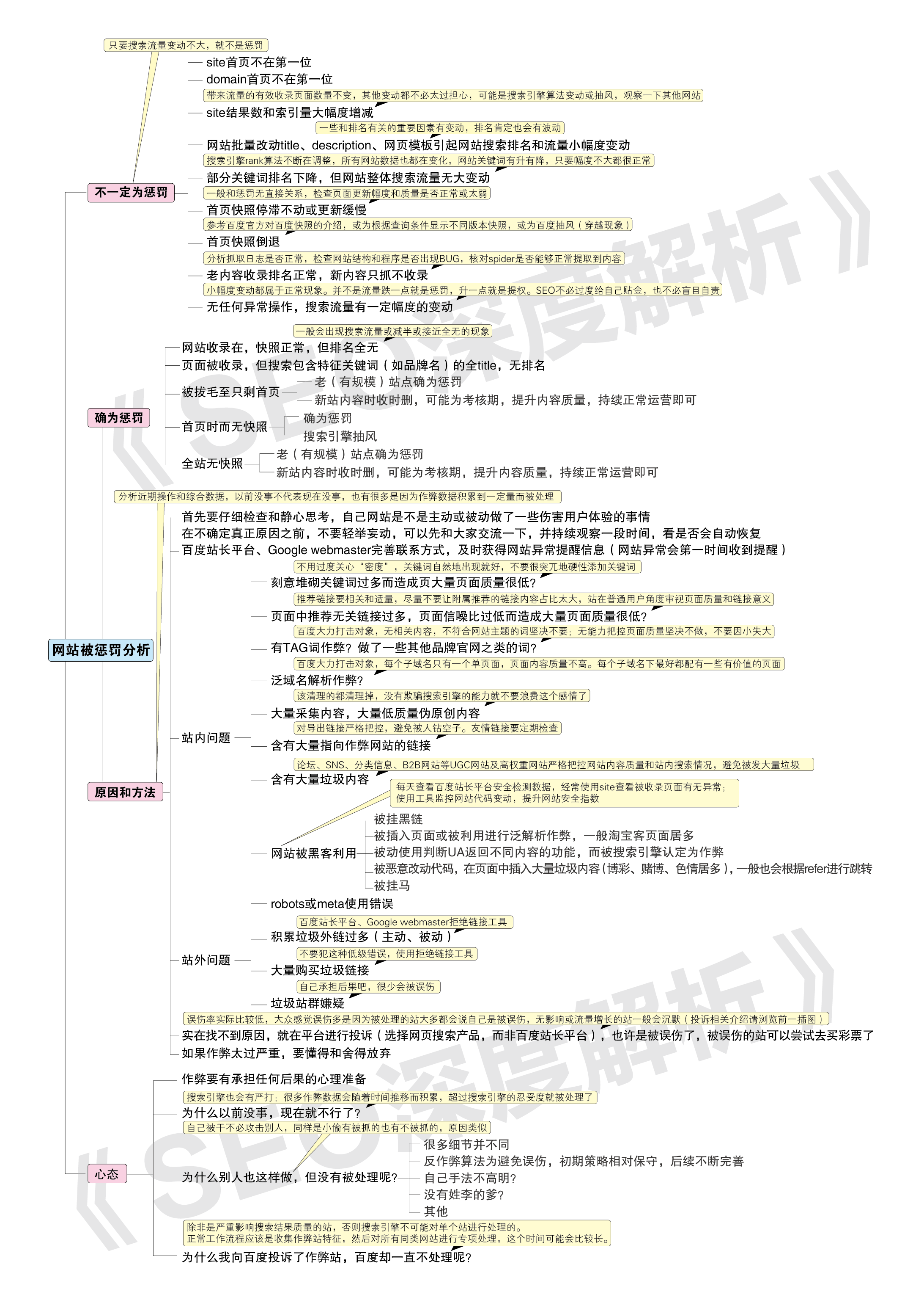 被百度惩罚后的分析思路图 