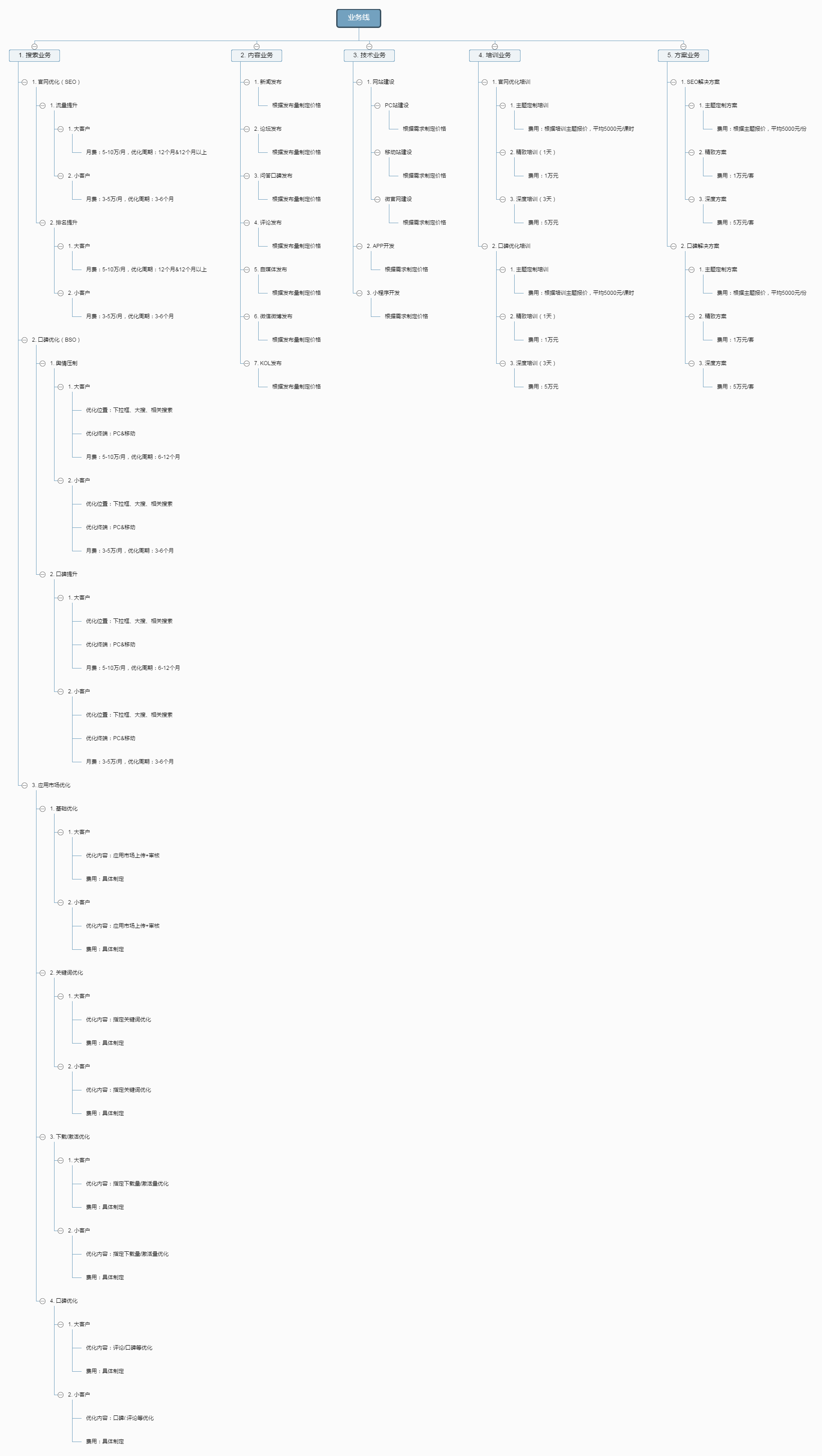 SEO服务内容业务线