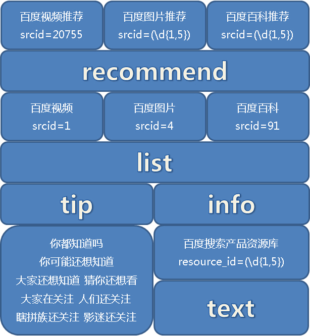 百度新推荐系统