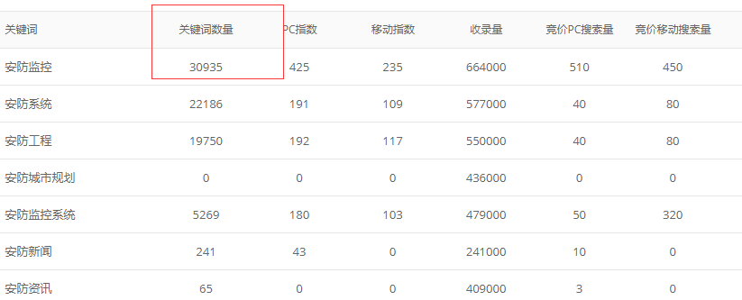 关键词数量