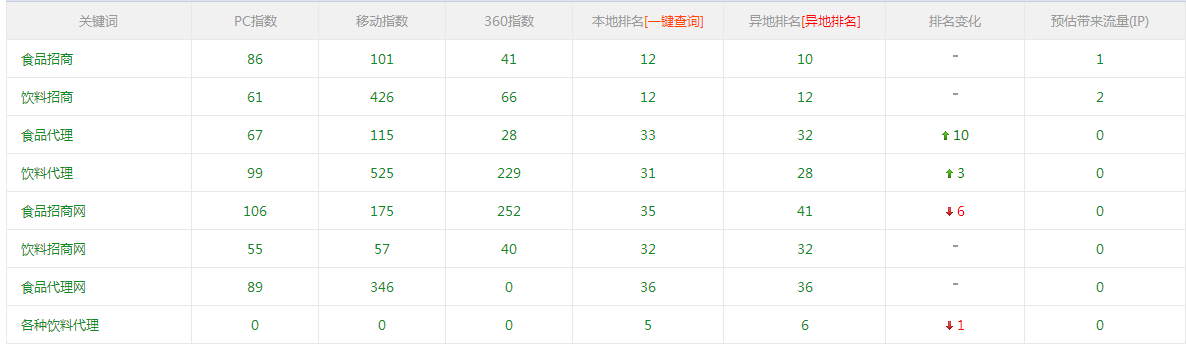 关键词排名