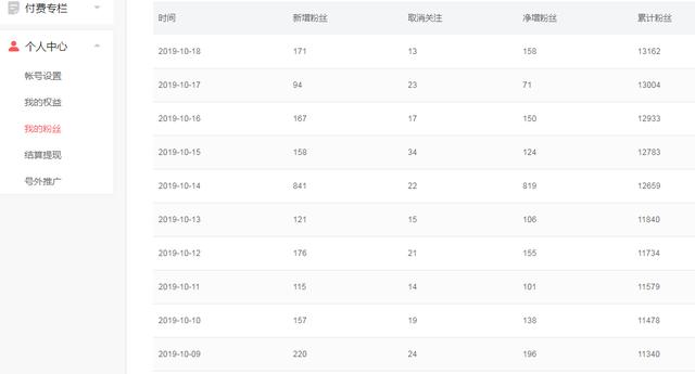 不到50天,我从0粉丝做到1.3万粉丝,这中间都经历了什么?