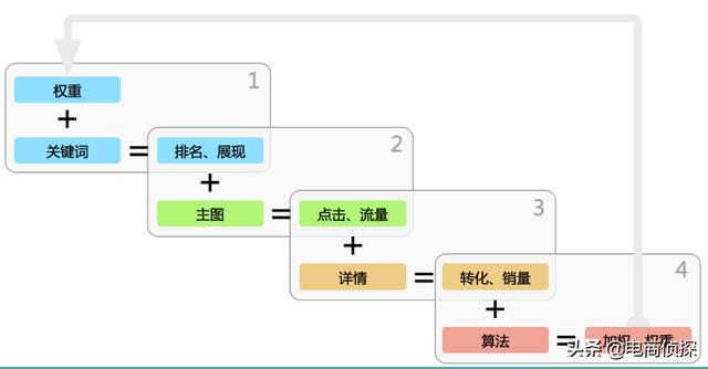 淘宝店铺,免费流量搜索模型详解,免费流量从0爆发5W+(干货)
