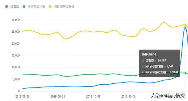 拼多多20天访客从0轻松突破10000+,手把手教你螺旋递增玩法