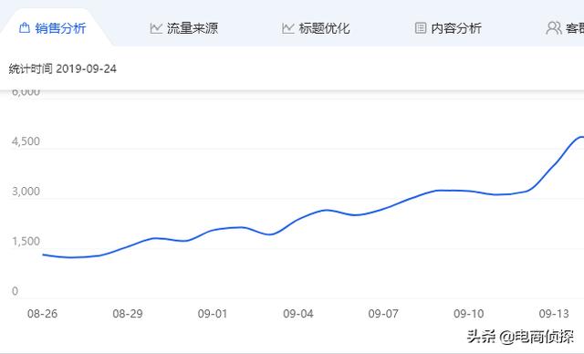 淘宝店铺,免费流量搜索模型详解,免费流量从0爆发5W+(干货)